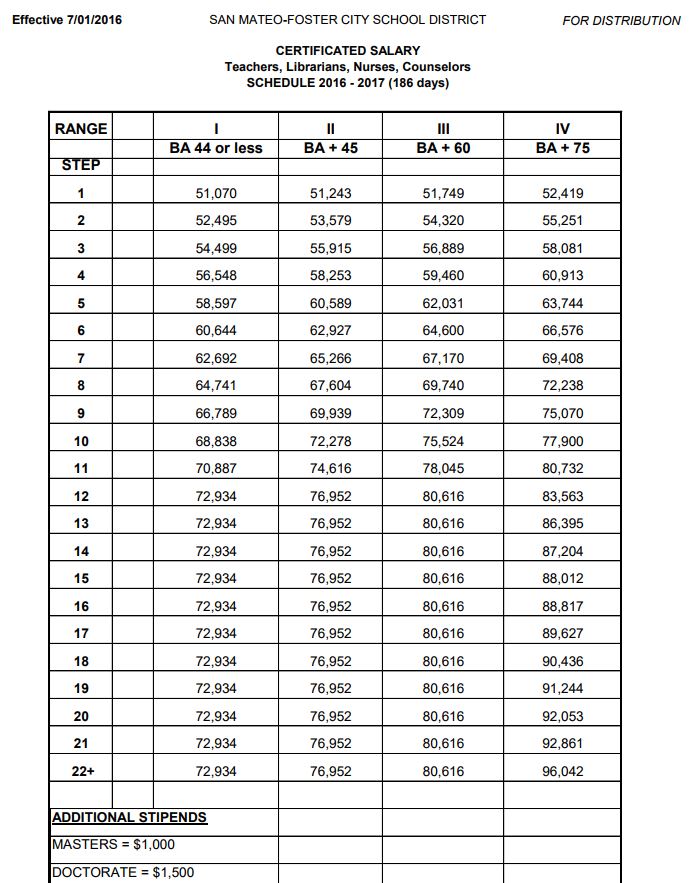 Edd Salary Chart