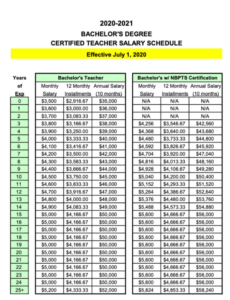 How Much Do Teachers Get Paid Degree, State, Private vs Public Pay