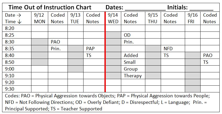 Frequency Intensity Duration Behavior Chart