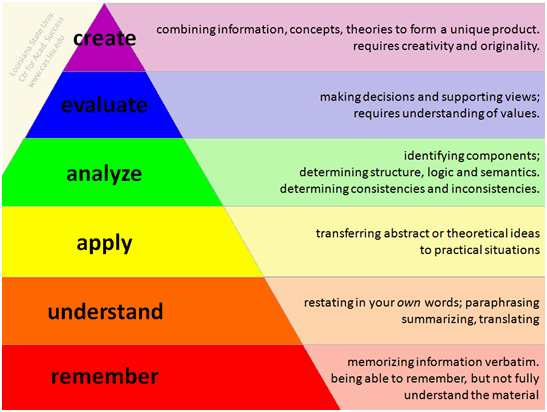 Levels Of Questioning Chart