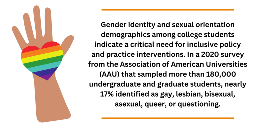 Gender identity and sexual orientation demographics among college students indicate a critical need for inclusive policy and practice interventions.
