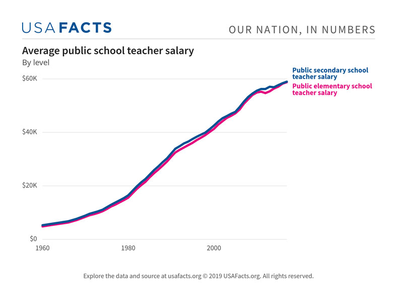 average teacher salary chart